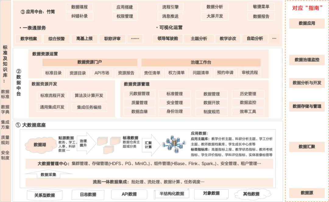 從《全國職業(yè)院校大數(shù)據(jù)中心建設(shè)指南》看大數(shù)據(jù)中心平臺建設(shè)