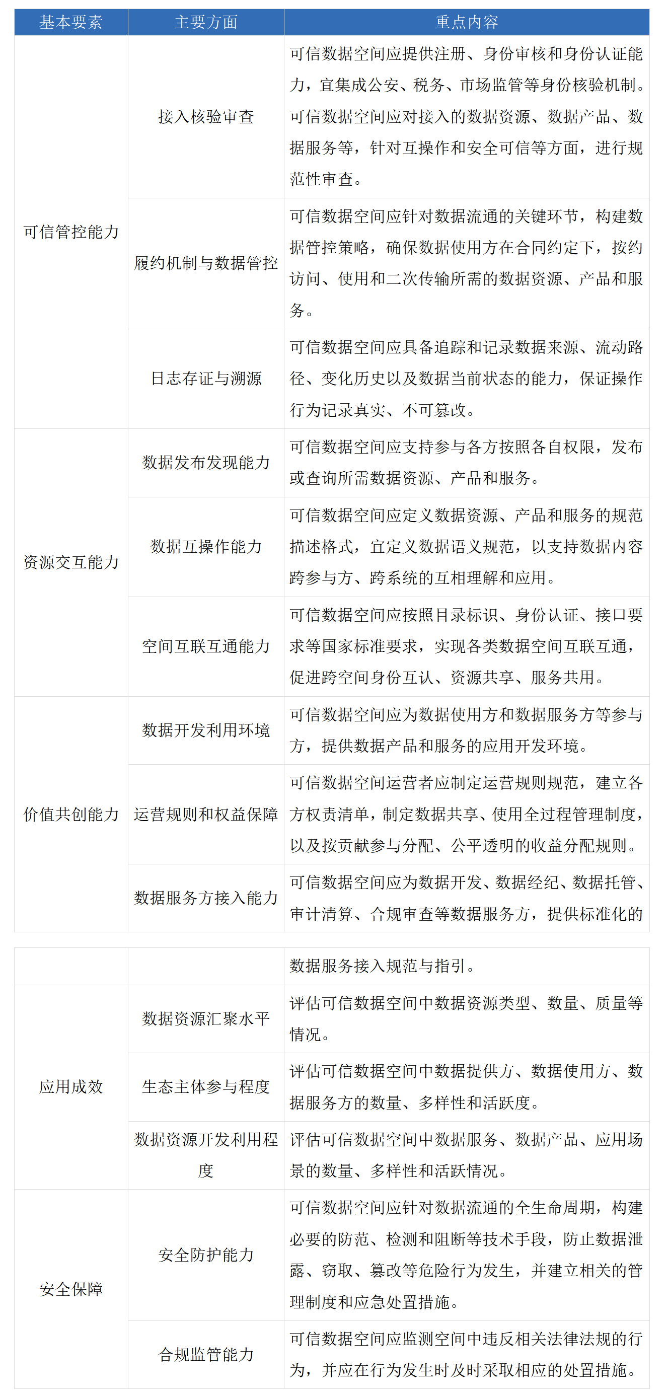 知識(shí)分享：可信數(shù)據(jù)空間的核心要素與發(fā)展引導(dǎo)框架